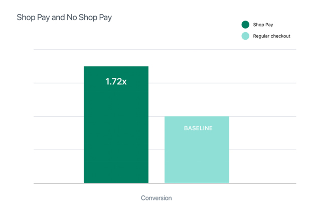 Shop Pay Conversion