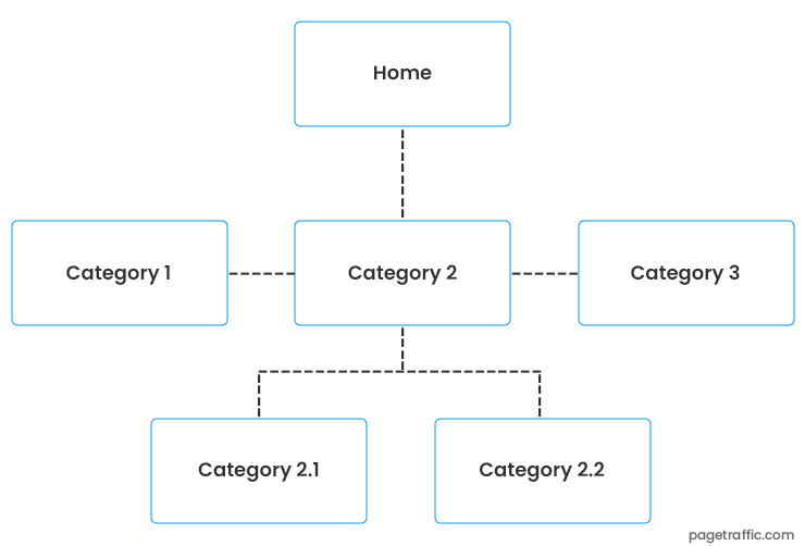 Hierarchical Model