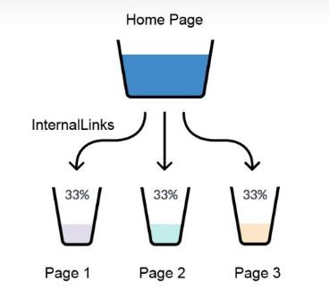  Internal linking