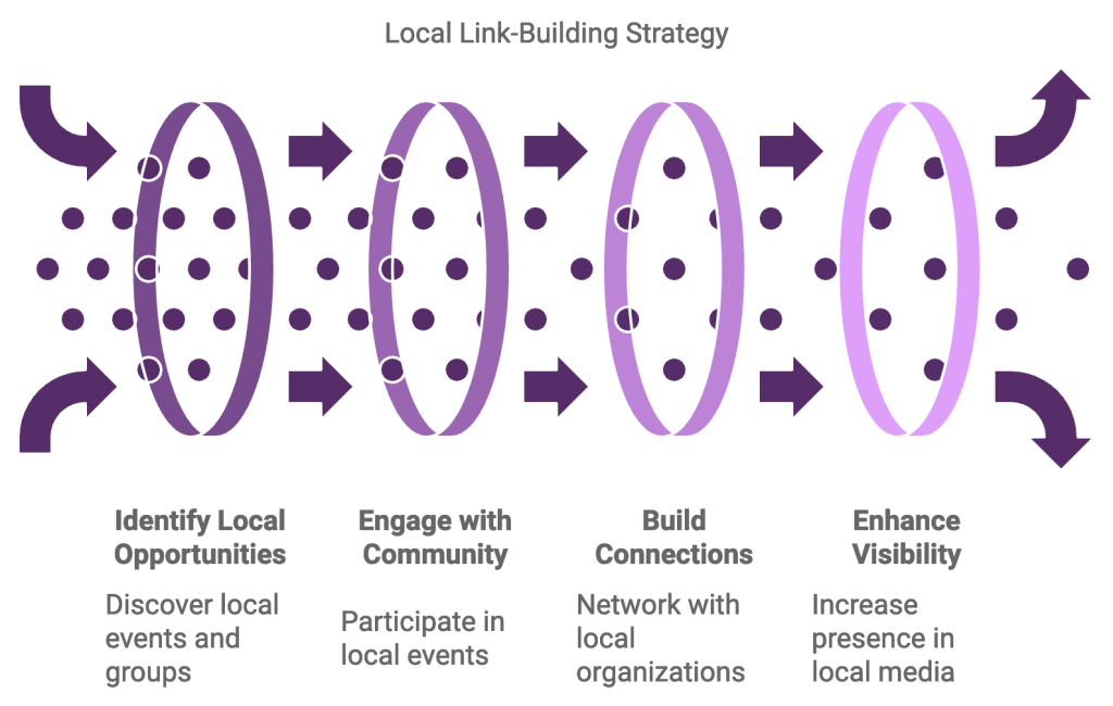 Local link building strategy