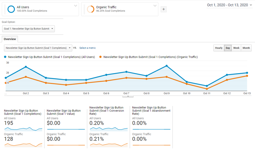 Organic Traffic Report