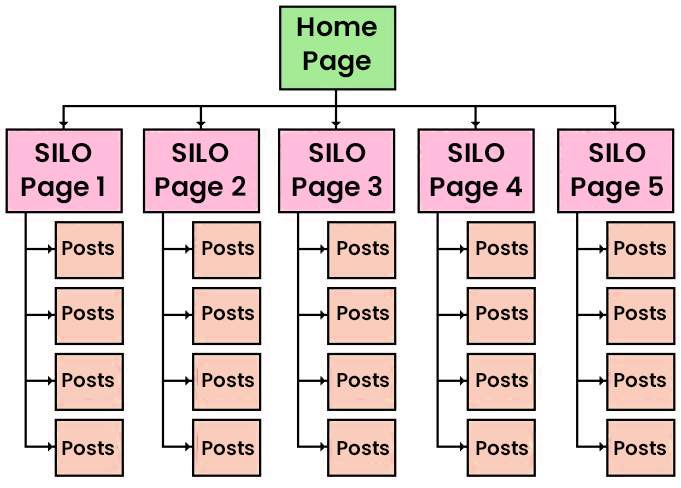 Silo Architecture